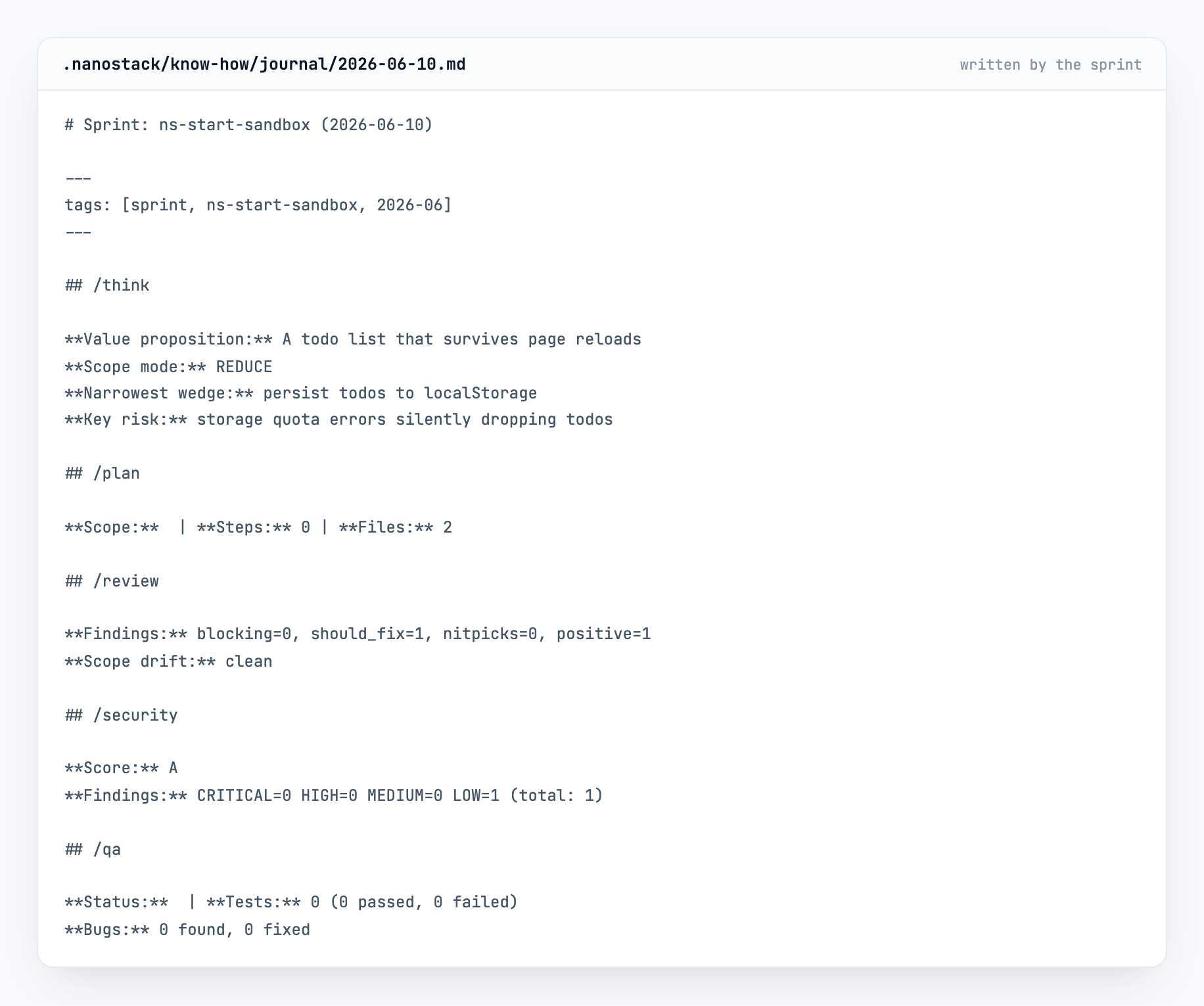 A real sprint journal in markdown: the think section with value proposition and narrowest wedge, plan, review with scope drift clean, security score A, and QA results.